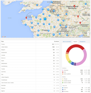 Analyser le comportement audience