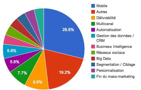 statistique-defis-emailing