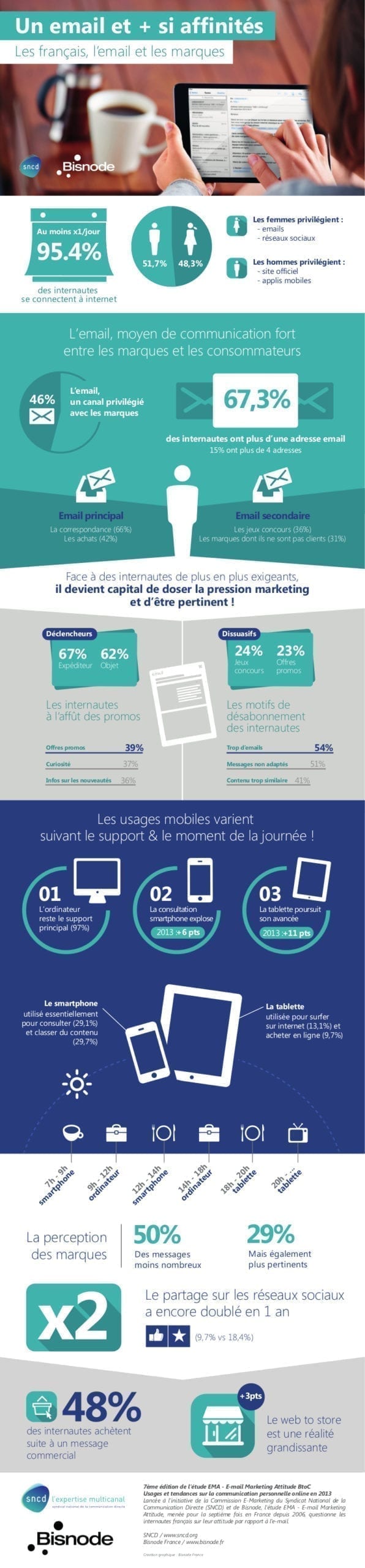 infography-Email-Marketing-Attitude-BtoC-SNCD-2013