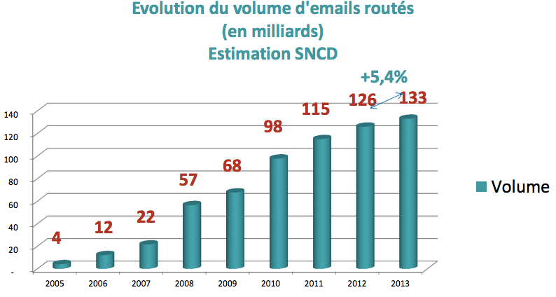 evolution-volume-email-envoye-france-sncd