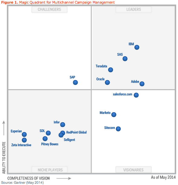 gartner-magic-quadrant-campaign-management-2014