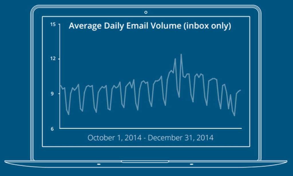 Average volume of emails sent during the pre-holiday period.