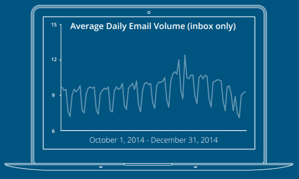 Volume moyen d'emails envoyés durant la période précédant les fêtes de fin d'année.