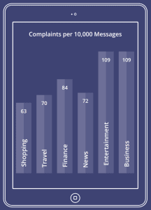 complaint-rate-retail-holiday-period