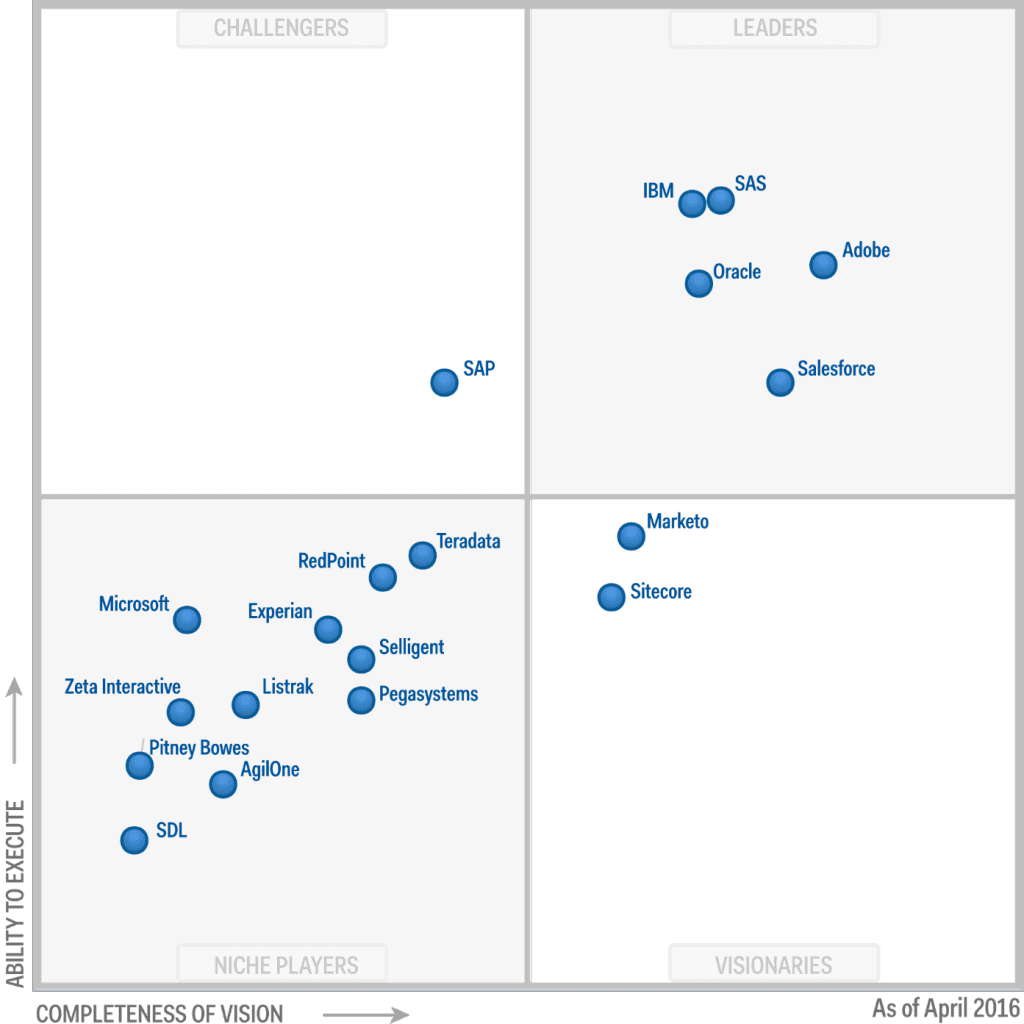 magic-quadrant-campaign-management-avril2016