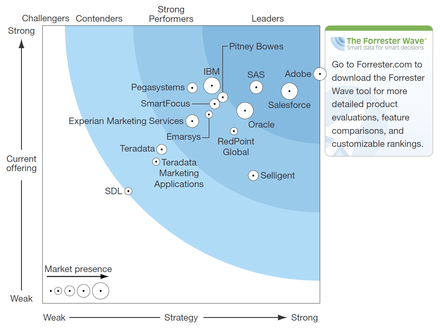 forrester-wave-multi-channel-campaign-management-2016