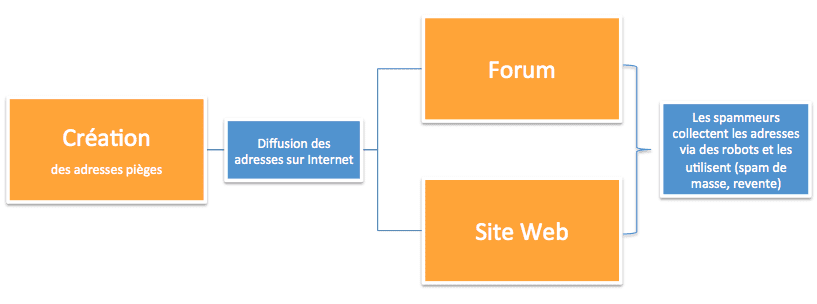 Cycle de vie d’un spamtrap primitif 