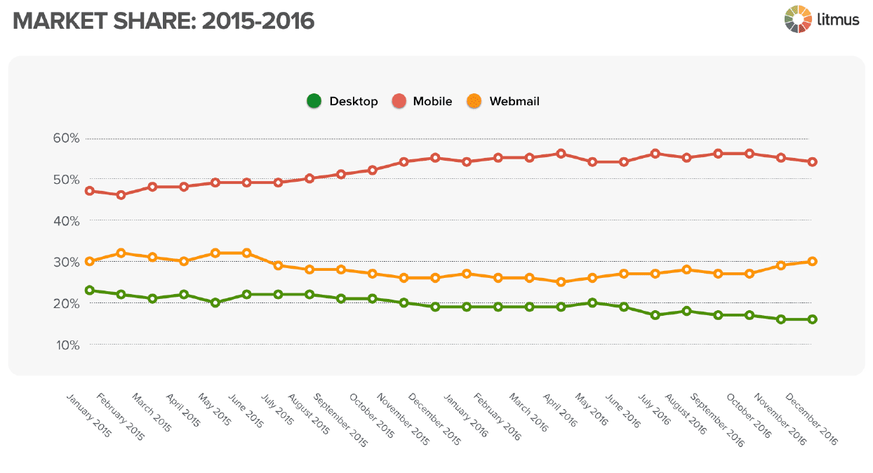 repartition-openings-clients-email