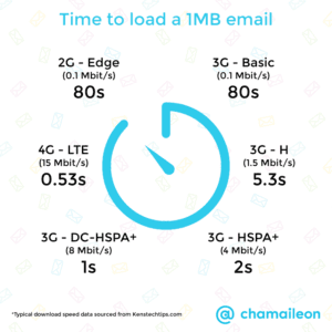 temps pour charger un email de 1MB