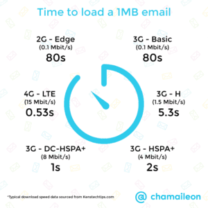 time to load a 1MB email