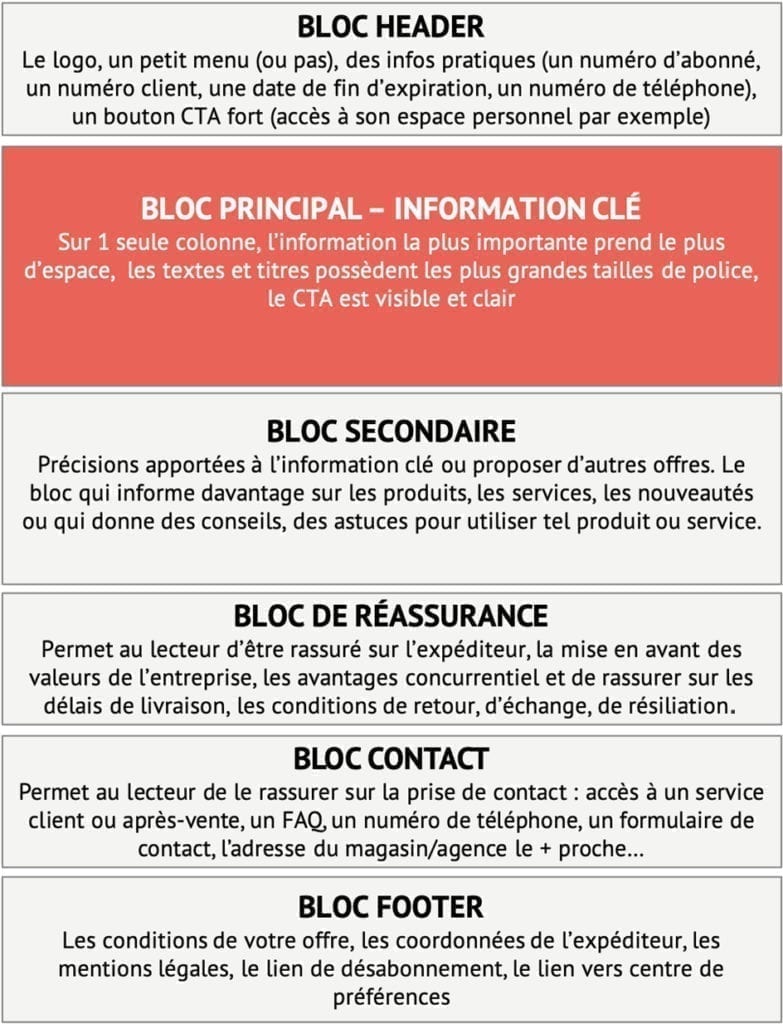 Blocs email structure contenu