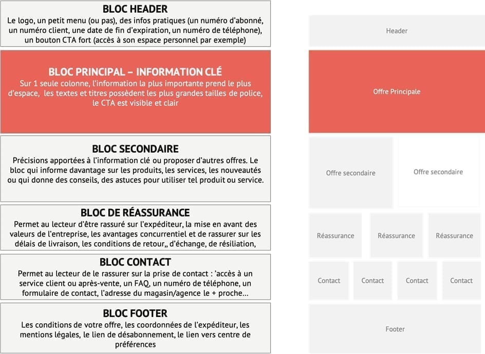 Blocs de contenu dans un email