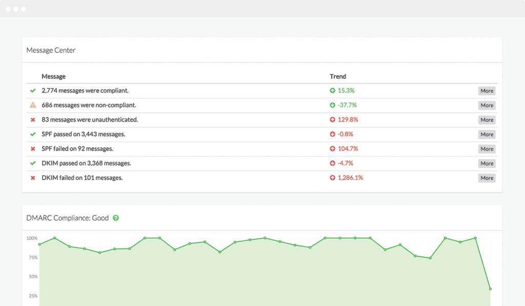 Monitoring DMARC e-mail