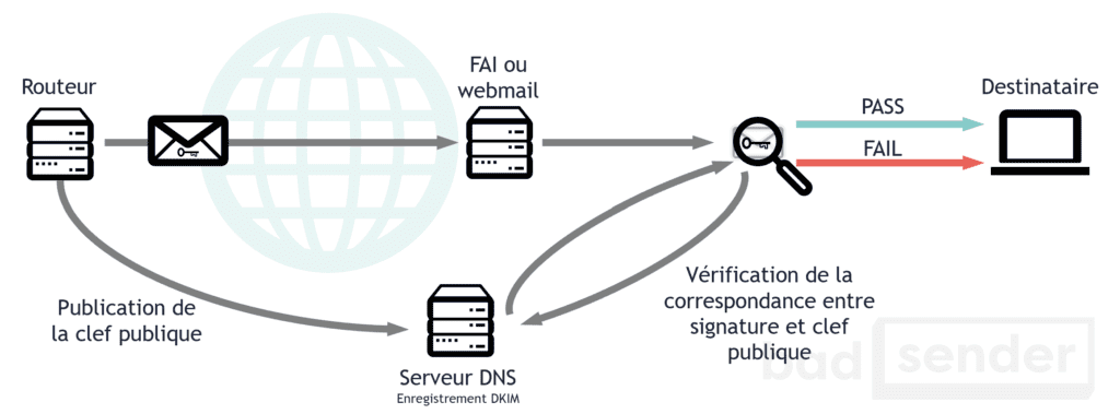 dkim email deliverability