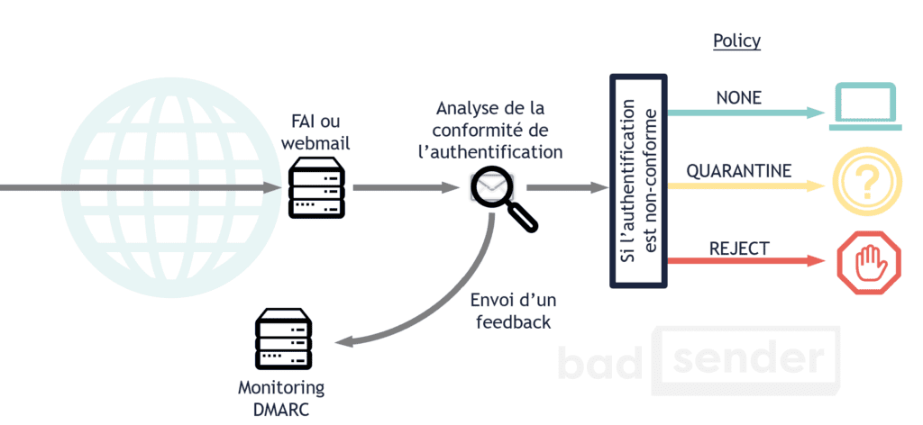 dmarc délivrabilité emailing