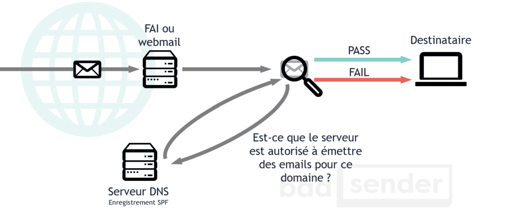 authentification des emails