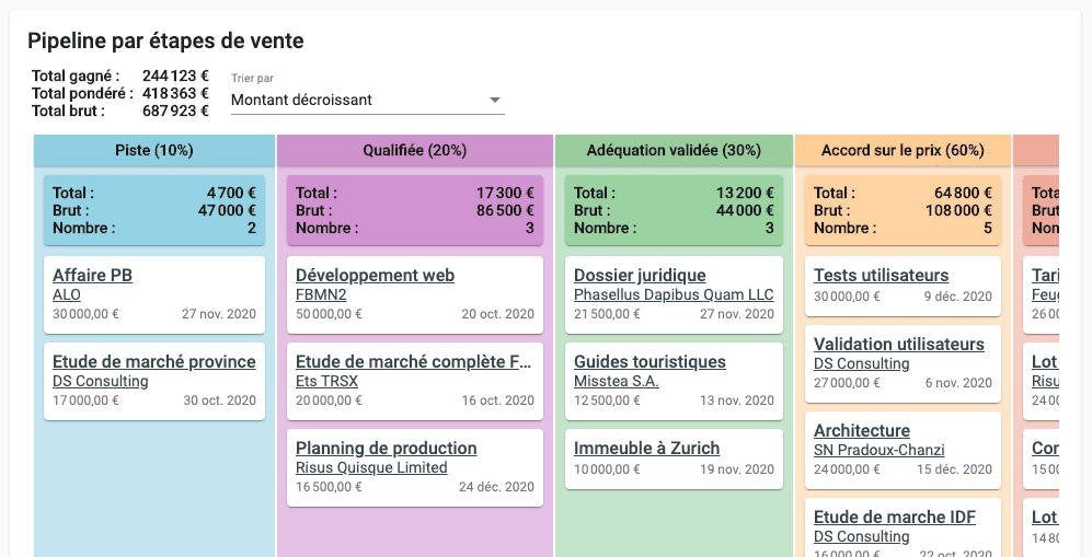 pipeline par étapes de vente