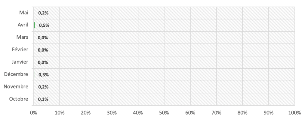 Rate of unsigned emails with DKIM between October 2020 and May 2021