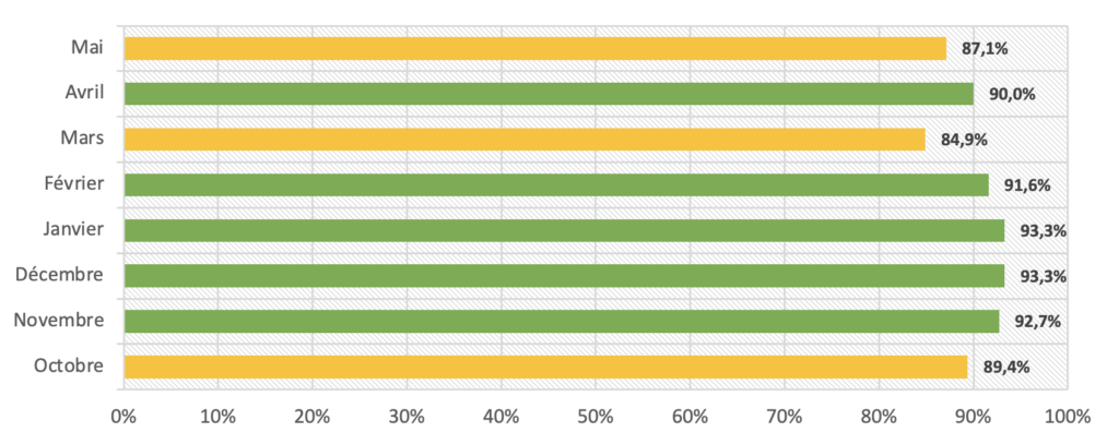 Taux d’alignement SPF entre Octobre 2020 et mai 2021