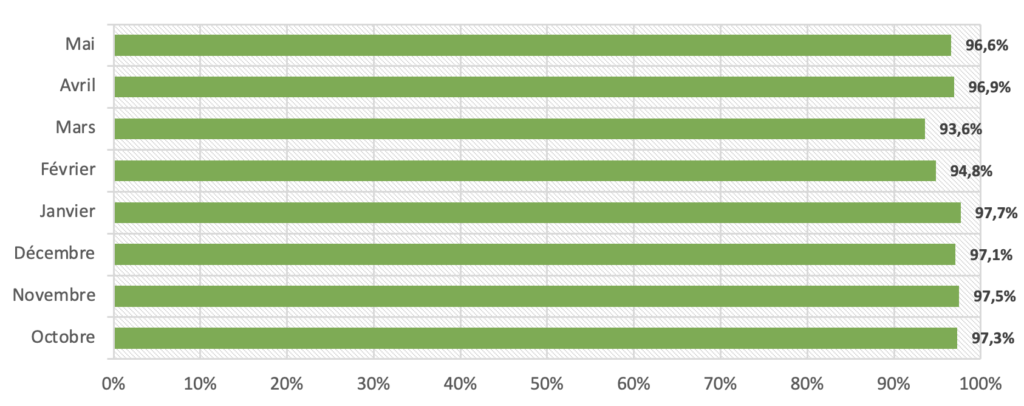 SPF authentication rate for badsender.com between October 2020 and May 2021