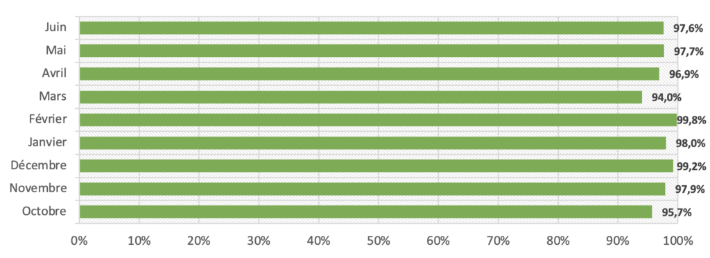 DKIM alignment rate between October 2020 and June 2021