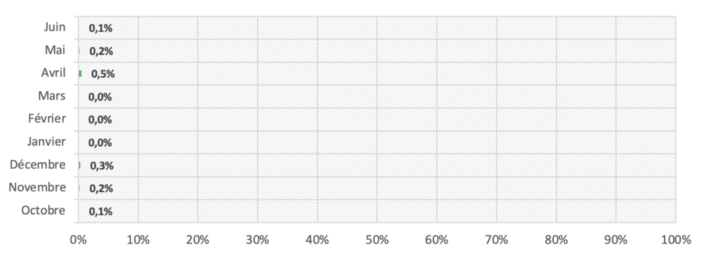 Rate of unsigned emails with DKIM between October 2020 and June 2021