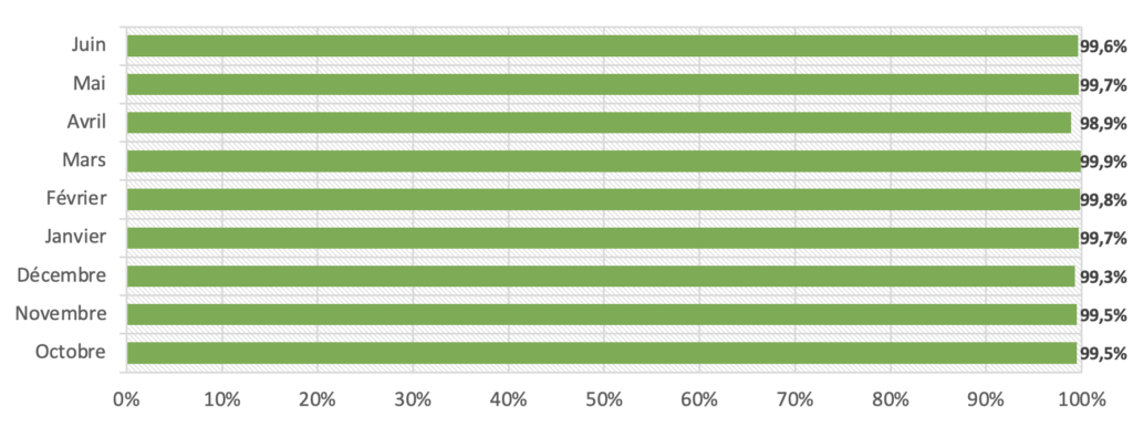 DKIM authentication rate between October 2020 and June 2021