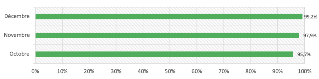 Taux d'alignement DKIM sur les 3 derniers mois de 2020 dans notre monitoring DMARC mensuel