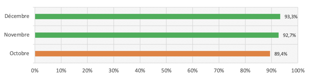 SPF alignment rate over the last 3 months of 2020 in our monthly DMARC monitoring