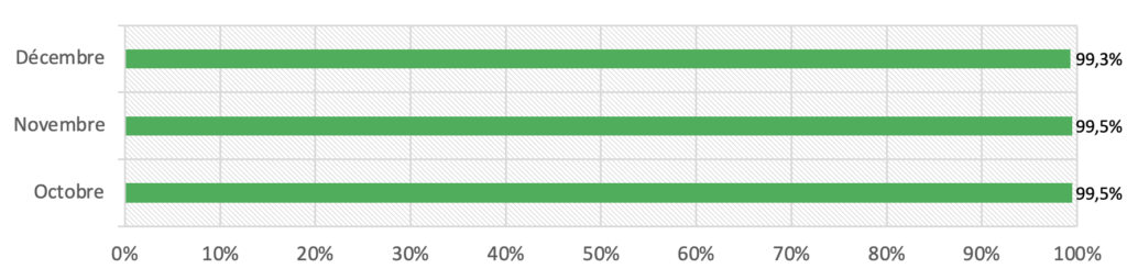 DKIM authentication rate over the last 3 months of 2020 in our monthly DMARC monitoring