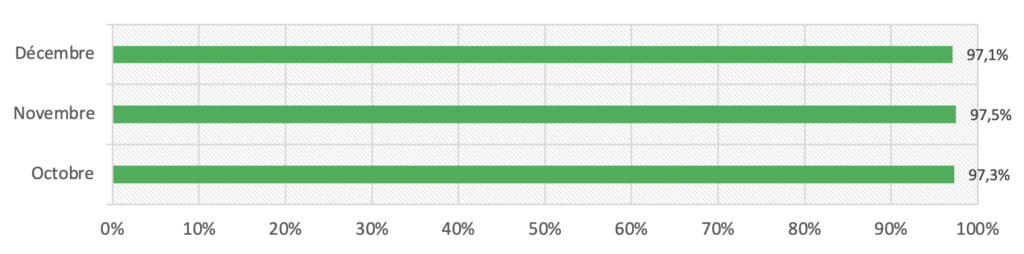 Taux d’authentification SPF sur les 3 derniers mois de 2020 dans notre monitoring DMARC mensuel