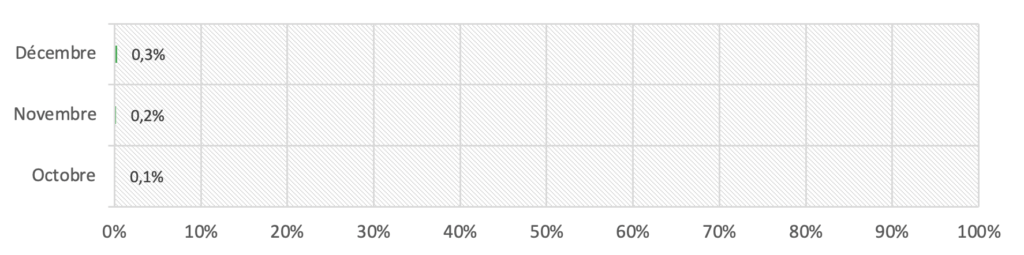 Unsigned email rate with DKIM over the last 3 months of 2020 in our monthly DMARC monitoring