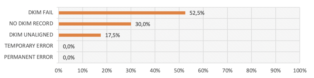 Tendance des échecs DKIM sur le mois de décembre 2020 dans notre monitoring DMARC mensuel