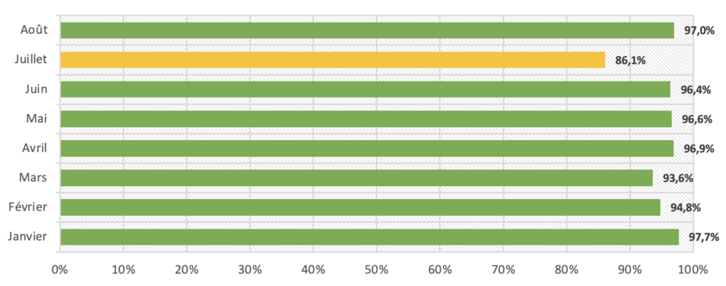 Taux d’authentification SPF pour badsender.com en 2021 - Monitoring DMARC