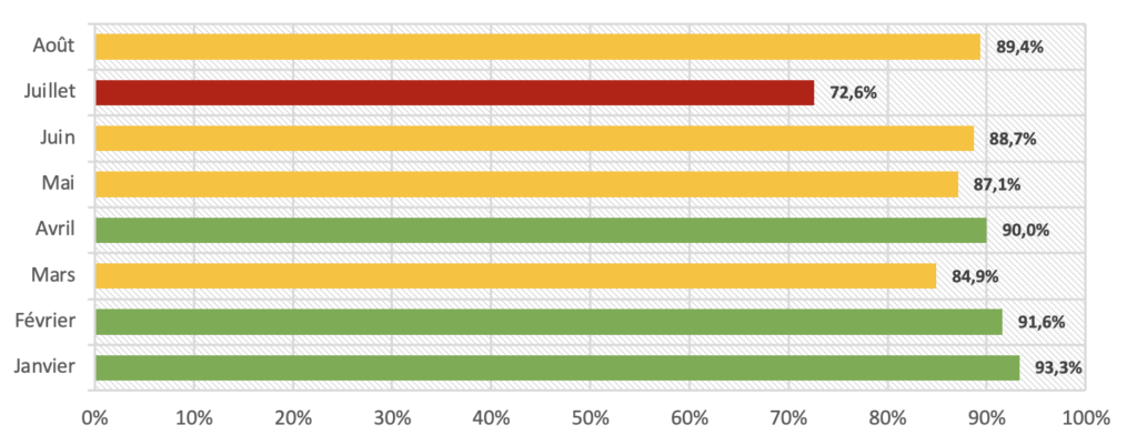 Taux d’alignement SPF pour badsender.com en 2021 - Monitoring DMARC