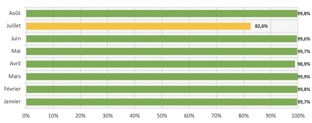 DKIM authentication rate for badsender.com in 2021 - DMARC monitoring