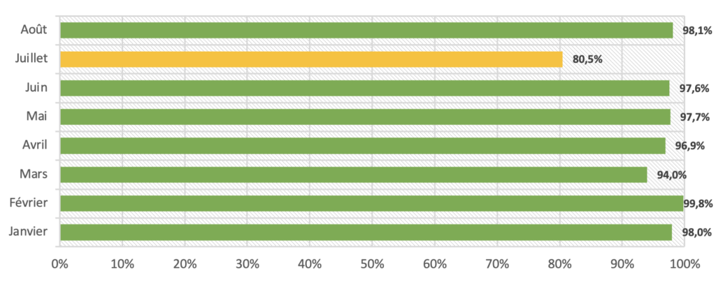 DKIM alignment rate for badsender.com in 2021