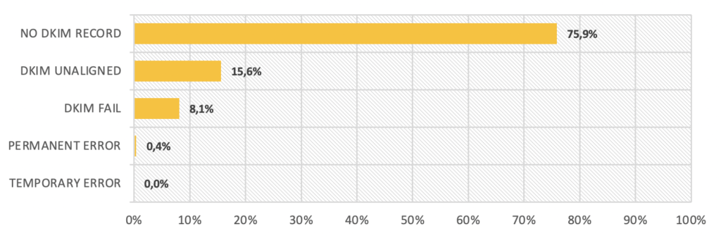 DKIM failure trend for July & August 2021