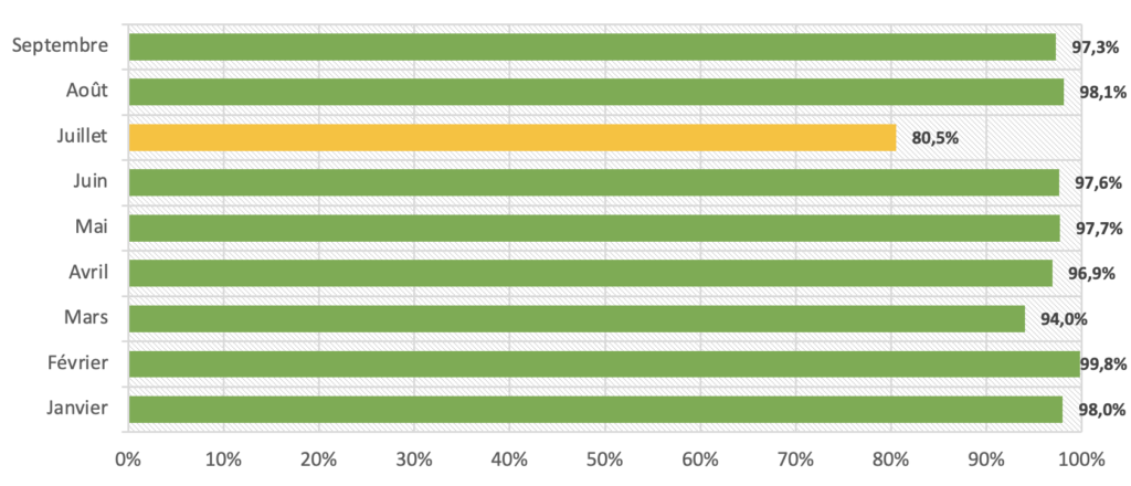 DKIM alignment rate for badsender.com in 2021