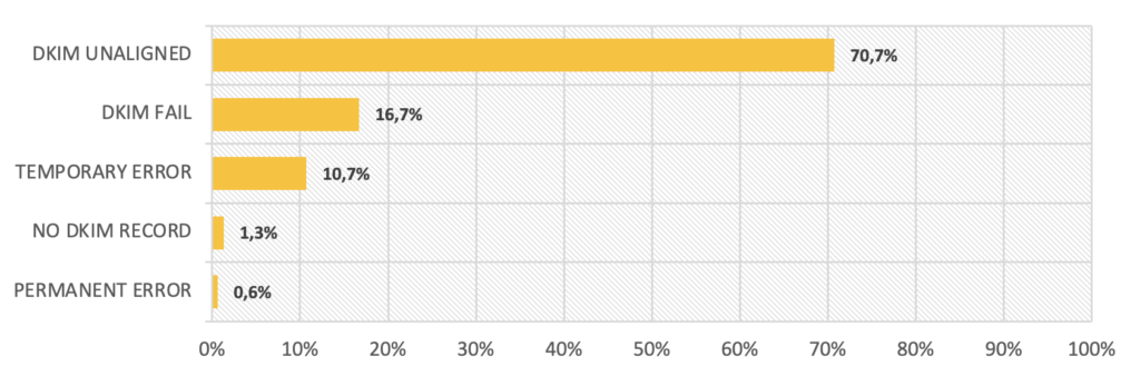 DKIM failure trend for the month of September 2021