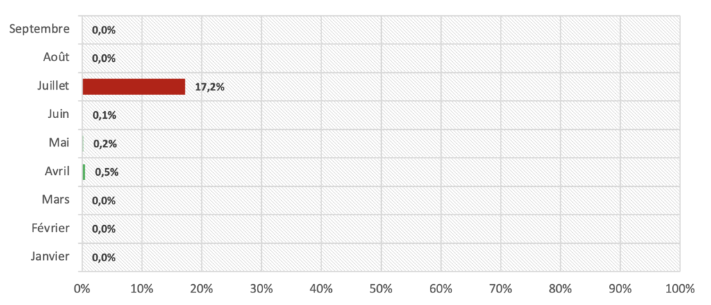 Unsigned email rate with DKIM for badsender.com in 2021