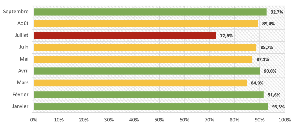 SPF alignment rate for badsender.com in 2021