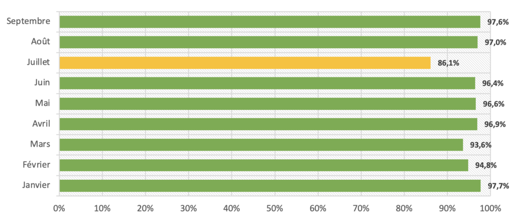 Taux d’authentification SPF pour badsender.com en 2021 - Monitoring DMARC