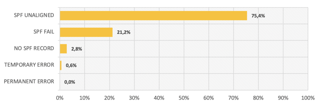 SPF failure trend for the month of September 2021