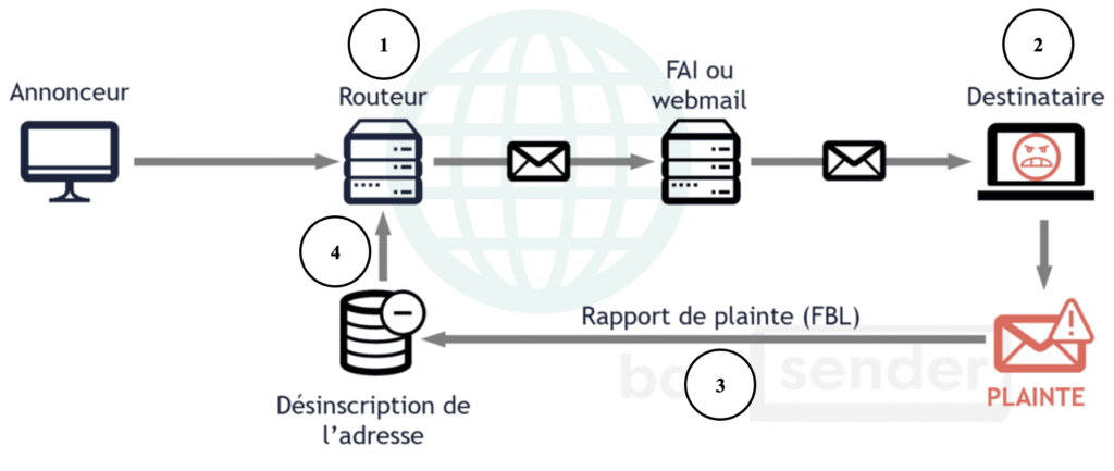 processus feedback loop