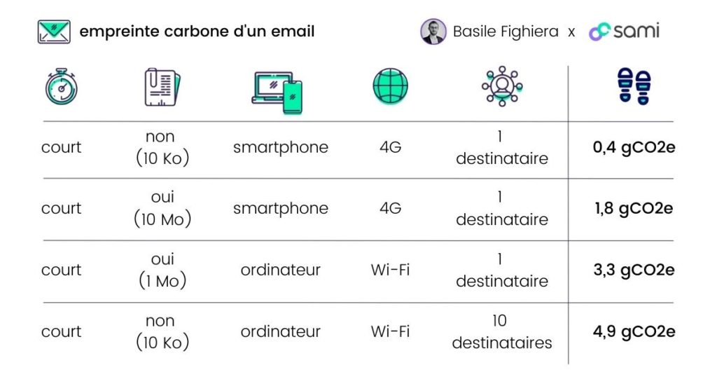 émission carbone email