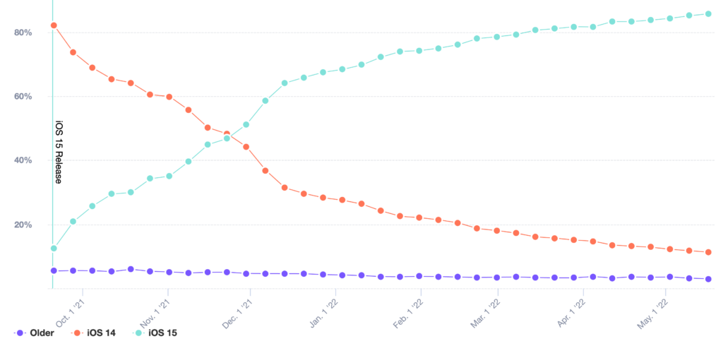 Evolution of iOS 15 adoption according to Mixpanel