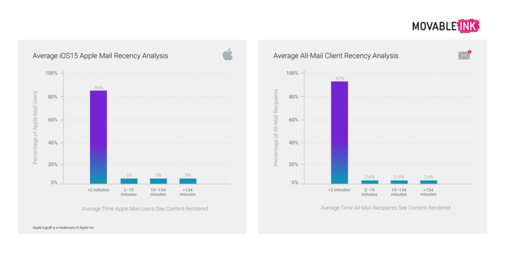 MovableInk study results