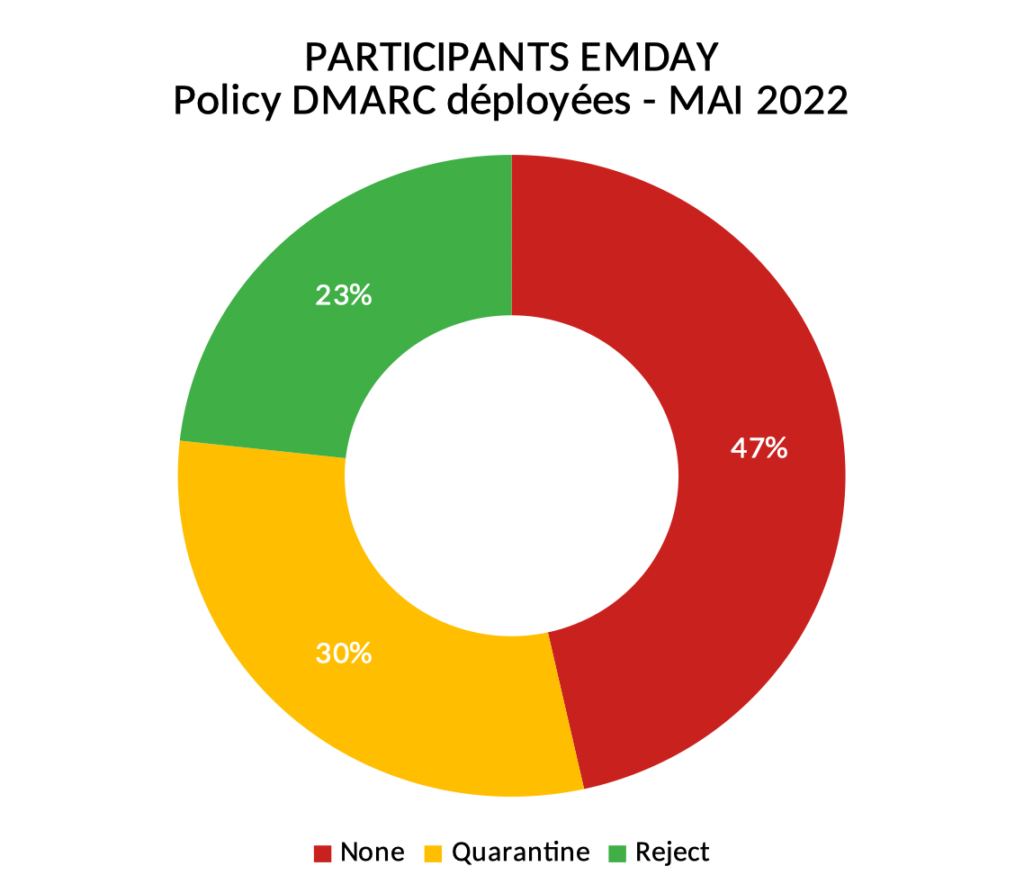 DMARC policy deployed on organizational domain names