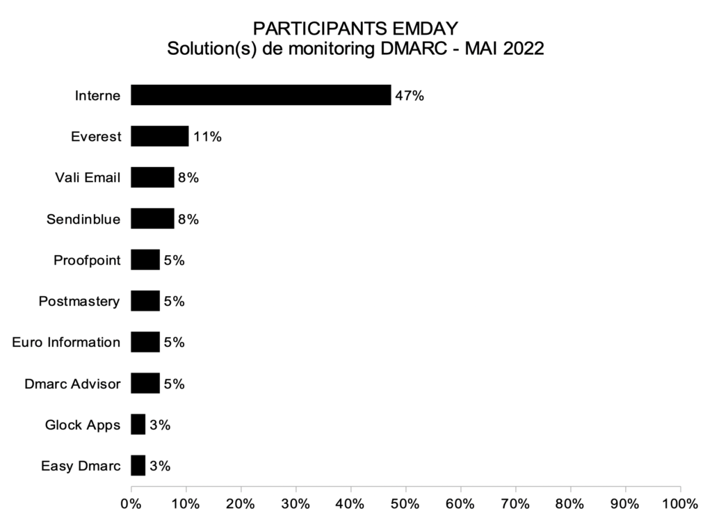 Distribution of DMARC monitoring solutions used